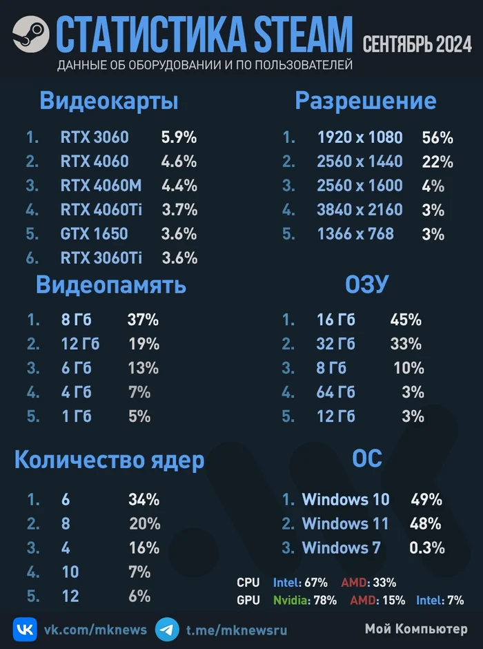 У каждого восьмого в Steam установлена GeForce RTX 4060 - Моё, Компьютер, Игровой ПК, Steam, Видеокарта, Компьютерные игры, Компьютерное железо, Сборка компьютера, Nvidia