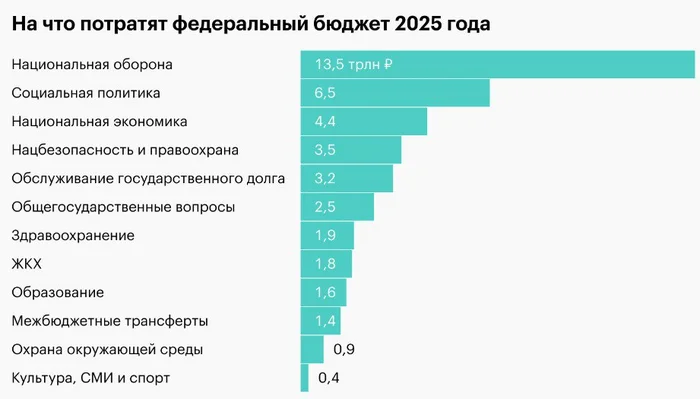 Оборонный бюджет-2025, вероятно, почти равен доходам арестованных генералов - Моё, Политика, Армия, Спецоперация, Социализм, Капитализм, Длиннопост