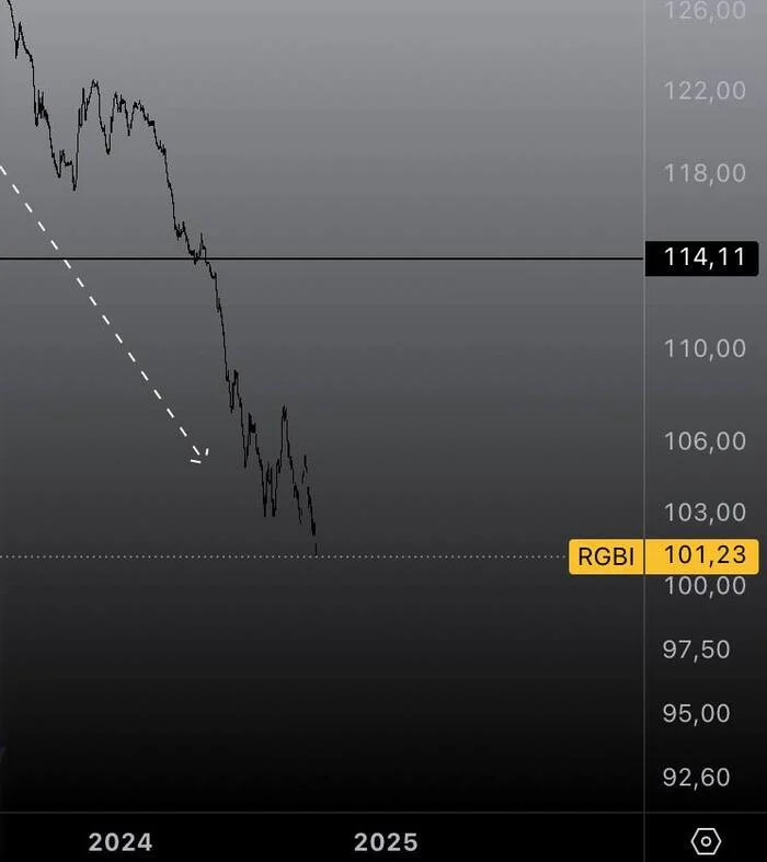 The index of long-term Russian bonds continues to nosedive downwards - My, Bonds, Stock market, Investments