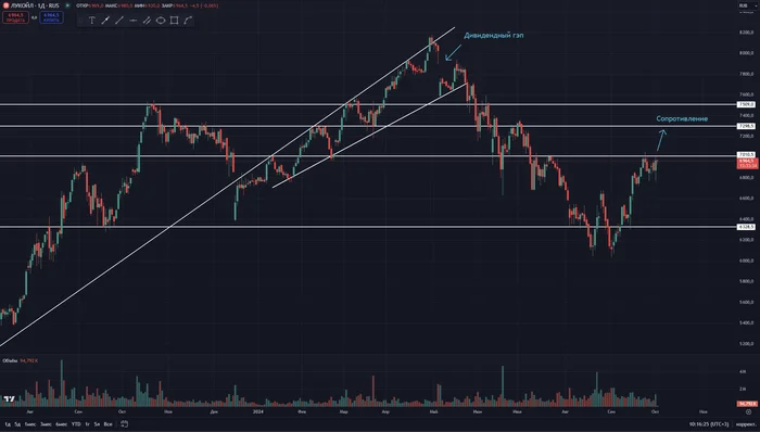 Lukoil in resistance - My, Stock market, Stock exchange, Investments, Stock, Trading