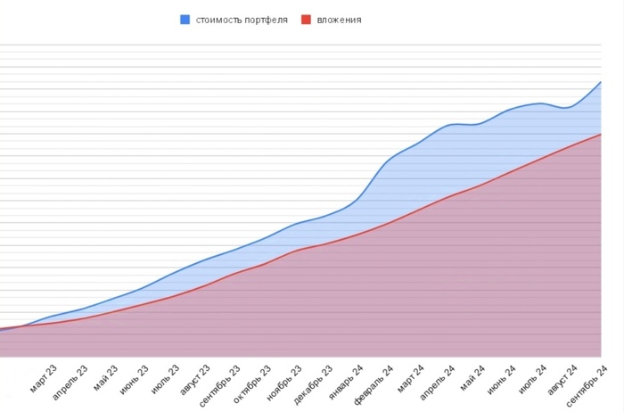Итоги инвестирования за сентябрь 2024