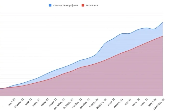 Итоги инвестирования за сентябрь 2024 - Моё, Инвестиции в акции, Инвестиции, Облигации, Портфель