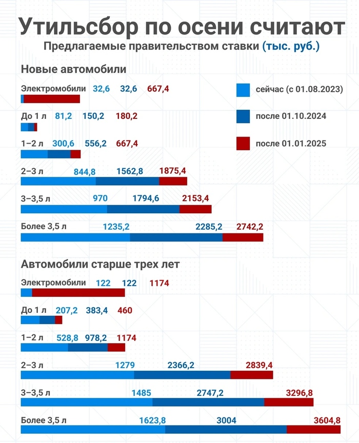 Утильсбор повысили на 70–85 %... Будем как на Кубе, ремонтировать от начала до конца, ну, или ходить пешком)))