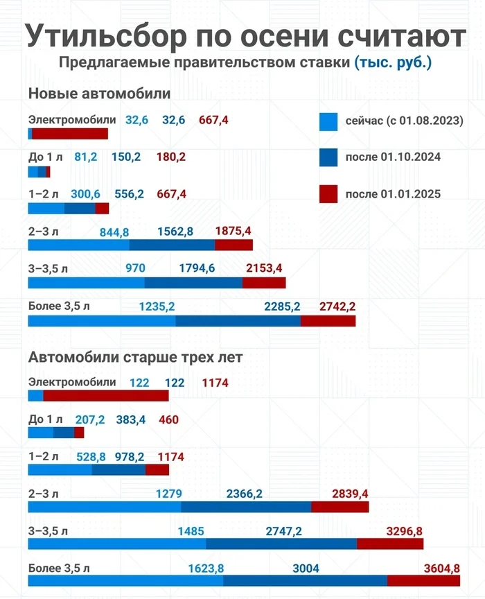 The recycling fee has been increased by 70-85%... We'll be like in Cuba, repairing from start to finish, or walking))) - My, Recycling collection, Chinese cars, AvtoVAZ, Electric car, news, Import substitution