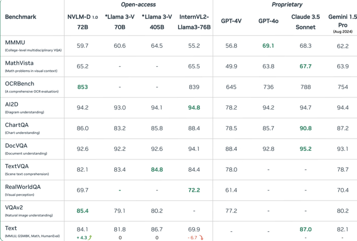 NVIDIA выпустила революционную ИИ-модель NVLM 1.0 — «убийца» GPT-4 с открытым исходным кодом Инновации, Технологии, Стартап, Компьютер, Изобретения, Искусственный интеллект, Нейронные сети, Тренд, Nvidia, Чат-бот, ChatGPT, Программа