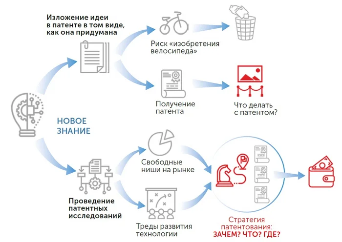 Авторское вознаграждение за создание и использование служебных результатов интеллектуальной деятельности - Инновации, Патент, Технологии, Стартап, Патентная война