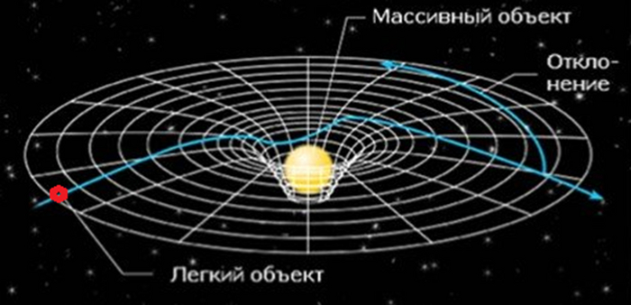 Рис. 2. Искривление пространства. Фото из открытых источников 