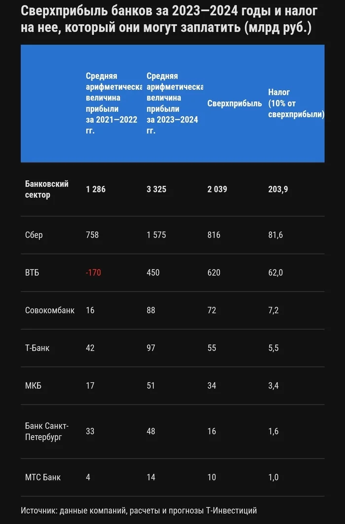 Taxes for banks - Stock, Investments, Tax, Bank, VTB Bank, T-bank