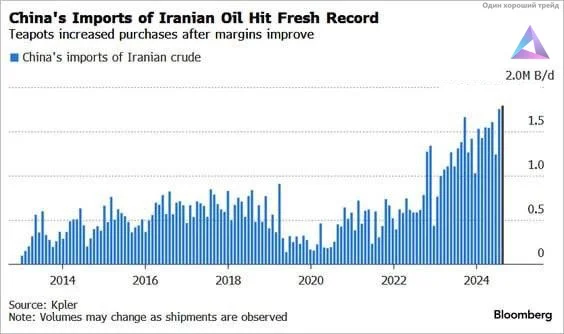 China's Iranian Oil Imports Continue to Break Records - Economy, Macroeconomics, China, Iran, Oil