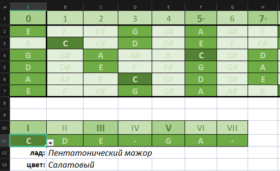 Музыкальные лады (на гитаре) - Моё, Гамма, Музыка, Теория, Microsoft Excel, Ссылка, Ответ на пост, Пентатоника, Гитара, Акустическая гитара, Музыкальная теория, Наглядное пособие, Длиннопост, Табулатура