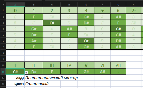 Музыкальные лады (на гитаре) - Моё, Гамма, Музыка, Теория, Microsoft Excel, Ссылка, Ответ на пост, Пентатоника, Гитара, Акустическая гитара, Музыкальная теория, Наглядное пособие, Длиннопост, Табулатура