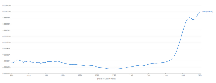 Количество упоминаний слова «прозрачность» («transparency») за последние 200 лет