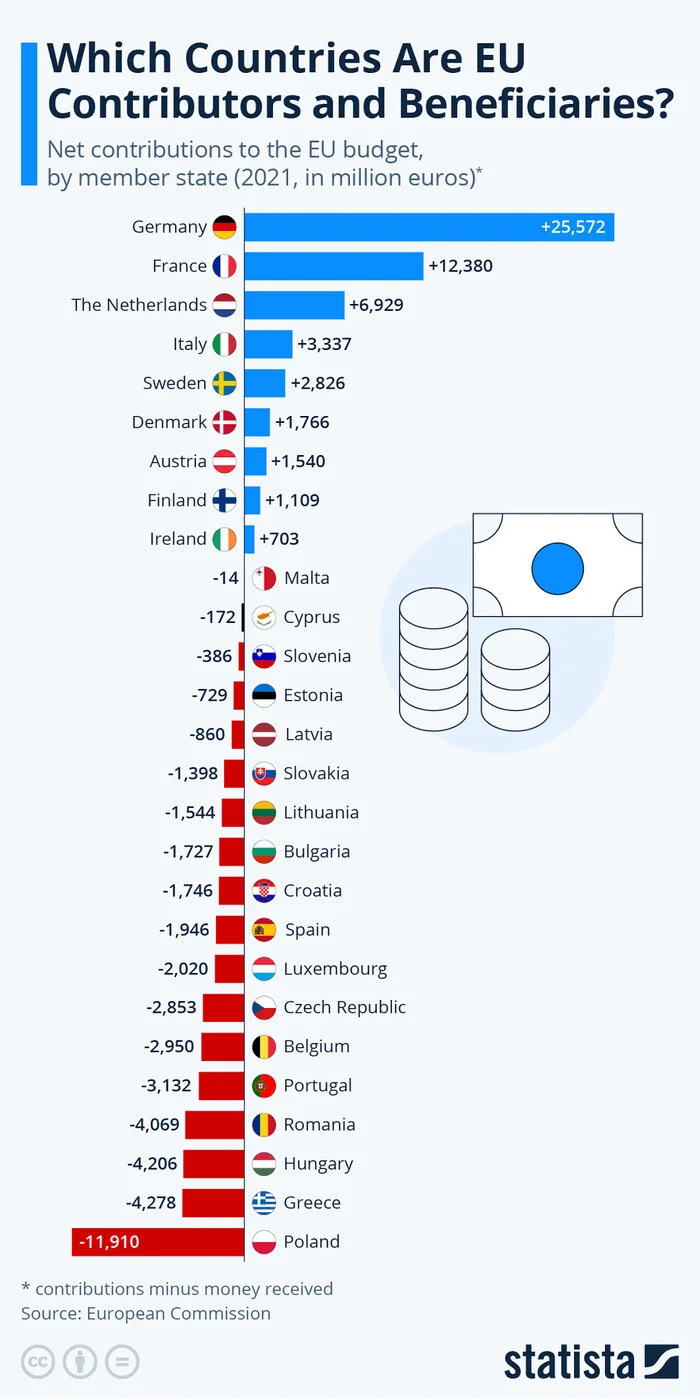 Бюджет ЕС по странам - Бюджет, Евросоюз