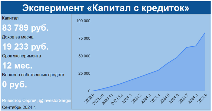 Год эксперименту «Капитал с кредиток»: как я заработал больше 80 000 руб. из ничего?