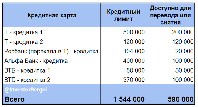 Год эксперименту «Капитал с кредиток»: как я заработал больше 80 000 руб. из ничего?