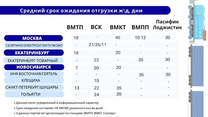 Updated data on average waiting time for rail shipments at Far East terminals - My, Railway, Transport, Container, Logistics, Shipping, Port