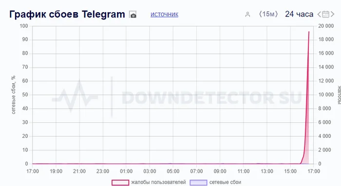 В Телеге крупный сбой. Не отправляются сообщения - Моё, Сбой, Telegram