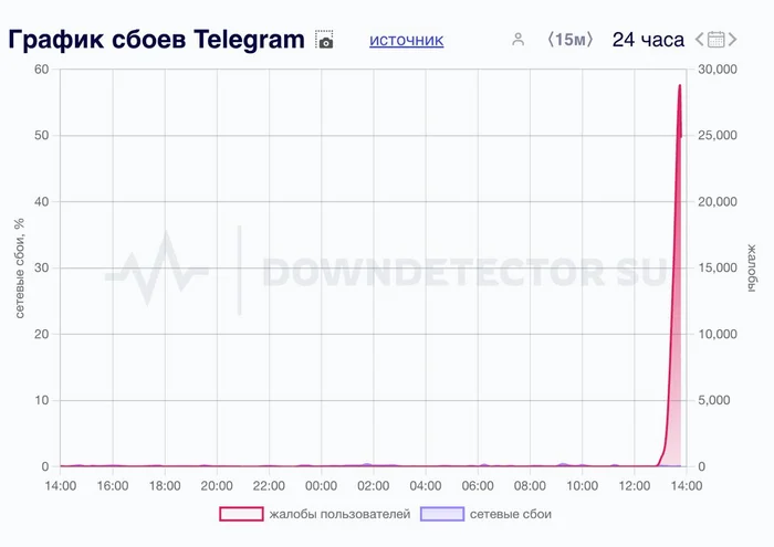 Сегодня Telegramm работает по UDP? - Арест Павла Дурова, Блокировка telegram, Telegram