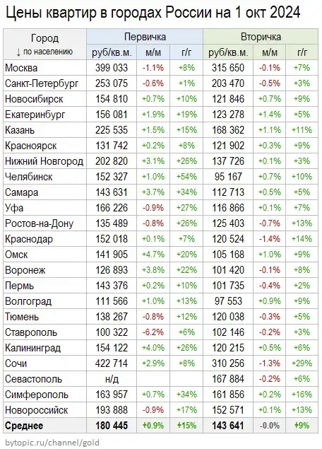 Cвeжиe цeны квapтиp в 23 гopoдax Poccии - Моё, Жилье, Квартира, Покупка недвижимости, Недвижимость, Цены, Ипотека, Новостройка, Риэлтор, Длиннопост