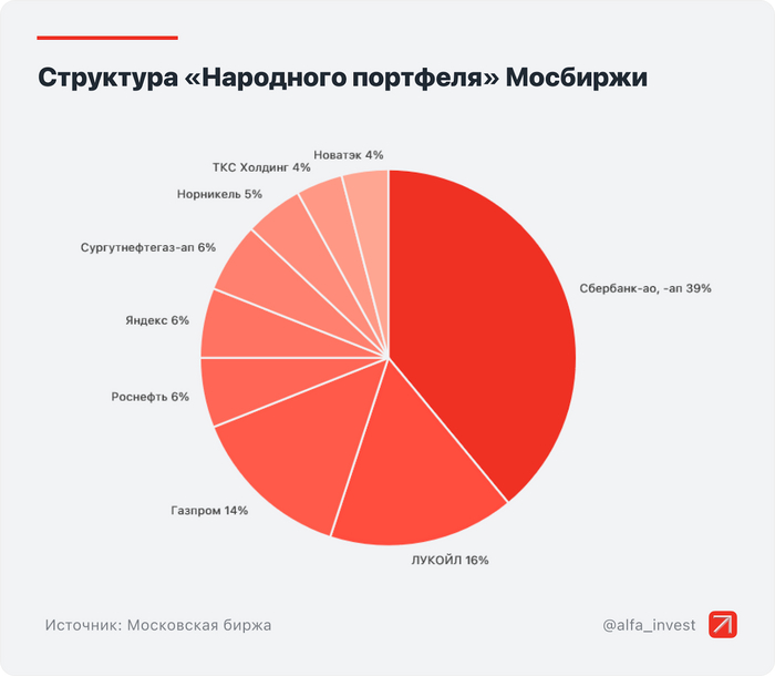 Инфографика: Альфа-Инвестиции