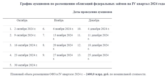 Finance Ministry auctions: demand for floaters has collapsed. The RGBI index is steadily falling, how will the ministry fulfill the RUB 2.4 billion plan for placement? - My, Politics, Stock market, Investments, Stock exchange, Economy, Finance, Bonds, Inflation, Bank, Central Bank of the Russian Federation, Contribution, Deposit, Ministry of Finance, Tax, Key rate, Duty, Budget, A crisis, Ruble, Longpost