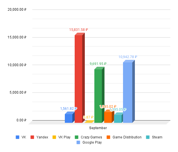 How much did I earn from games in September - My, Development of, Gamedev, Unity, Инди, Indie game