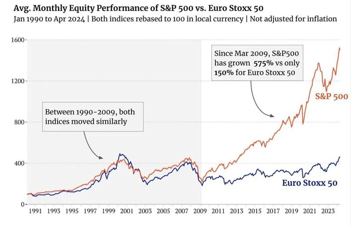 Расхождение траекторий европейского и американского фондовых рынков - Моё, Биржа, Фондовый рынок, Инвестиции в акции, США, Европа, Доллары