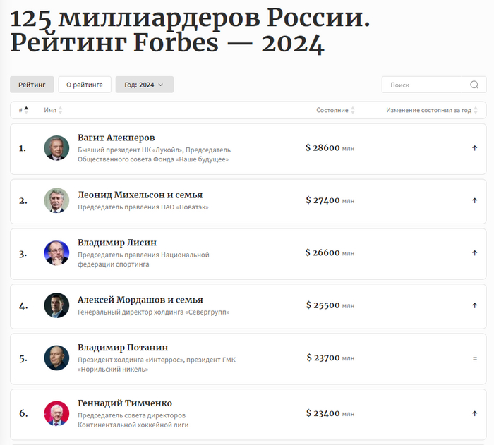 ������ ���������� ����� � ��, �� ��������� �� 2024 ���. ����� �� ������� ����� Forbes