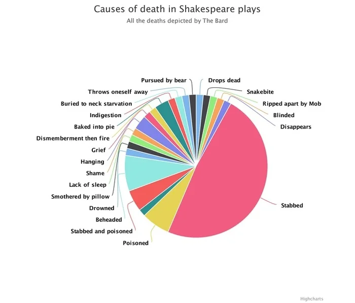 A LITTLE BIT OF MATHEMATICS... - William Shakespeare, Humor