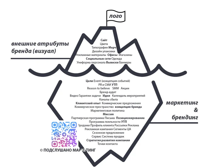 Differences: branding, marketing, positioning - My, Entrepreneurship, Development, Marketing, Brandbook