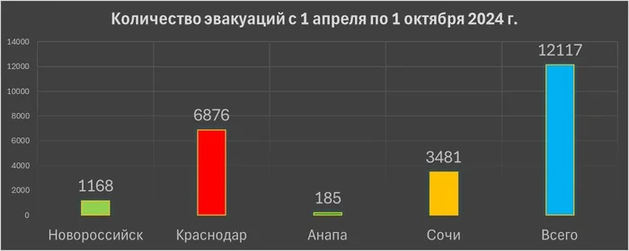 В Краснодарском крае за полгода эвакуировали более 12 тысяч авто - Моё, Краснодарский Край, Краснодар, Telegram (ссылка), Сочи, Эвакуатор, Эвакуация, Статистика, Новороссийск, Анапа