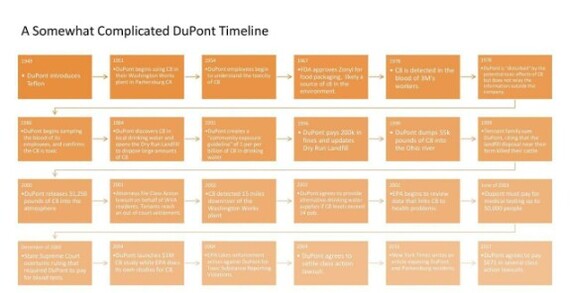 История DuPont: химия обмана (часть II) - Длиннопост, Деньги, США, Бизнес, Факты