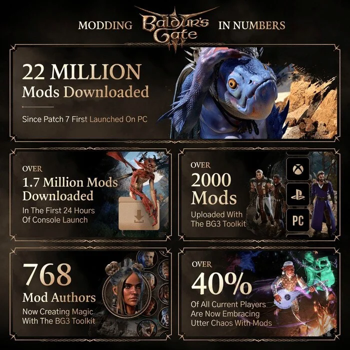 Igorki downloaded 22 million mods for Baldur's Gate 3 via the official manager from Larian - Steam, Games, Computer games, Console games, Game world news, Larian Studios, Baldur’s Gate 3, Fashion, Players, Gamers, Crpg, RPG, Fantasy, Dark fantasy