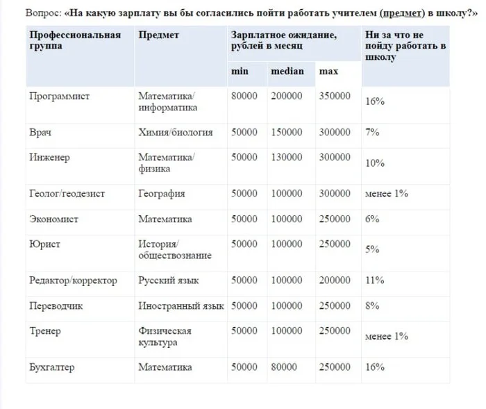 About teachers and salaries - School, Salary, Survey, Statistics