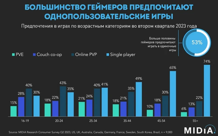 Older players prefer single-player games - Gamers, Players, Analytics, Statistics