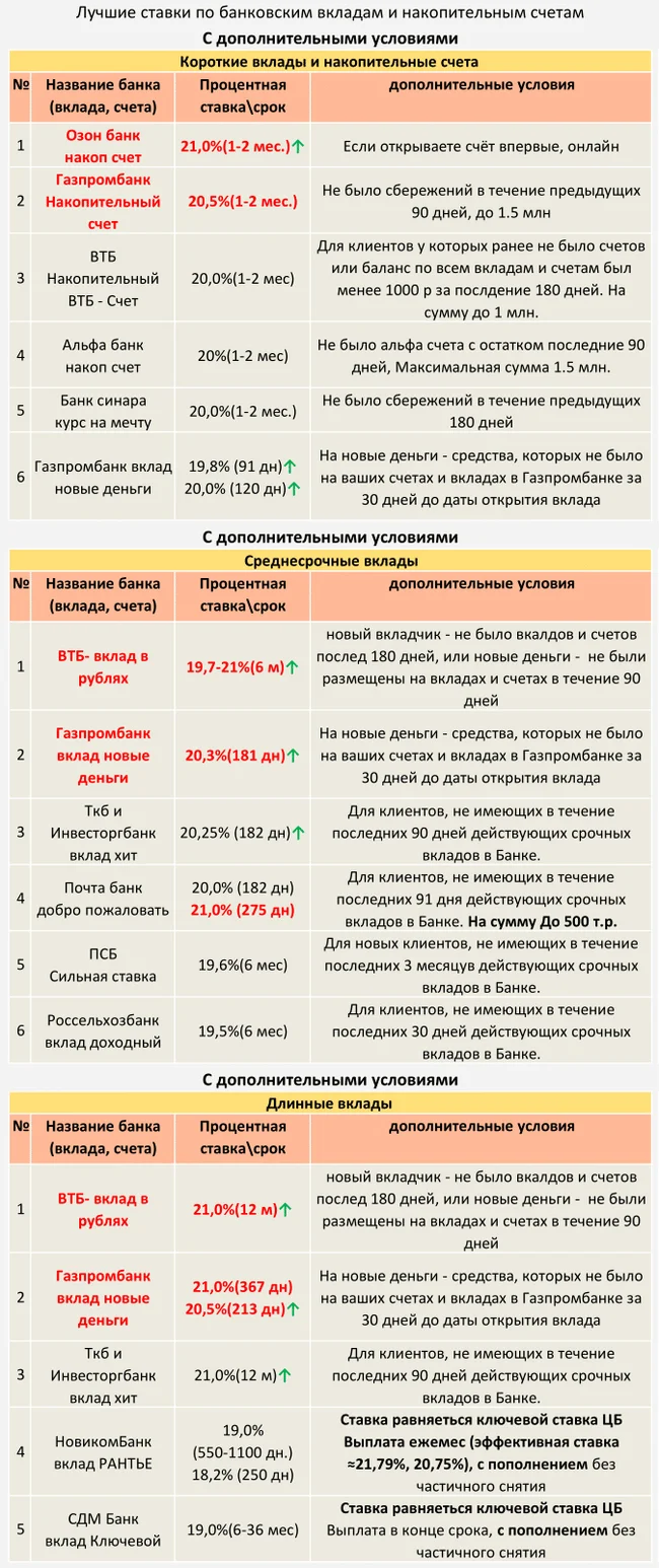 ТОП Вкладов и накопительных счетов с 06.10.2024 (С дополнительными условиями) - Моё, Центральный банк РФ, Кризис, Банк, Рубль, Инфляция, Вклад, Депозит, Ключевая ставка, Ставка ЦБ, Процентная ставка, Длиннопост, Доллары, Валюта, Облигации, Финансовая грамотность