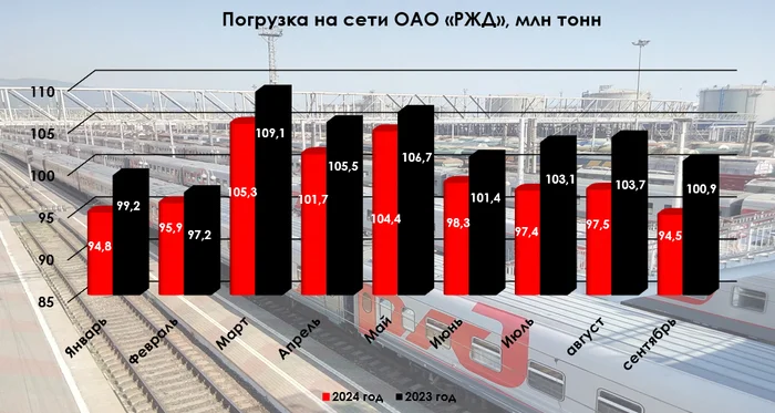 Грузоперевозки по ЖД за сентябрь 2024 г. — снижение темпов продолжается год, динамика схожа с кризисным 2009 г. Проблемы и в самом РЖД! - Моё, Политика, Экономика, Финансы, Инвестиции, Биржа, Фондовый рынок, РЖД, Удобрения, Металлы, Уголь, Нефть, Санкции, Строительство, Зерно, Акции, Кризис, Китай, Инфляция, Ипотека, Бензин