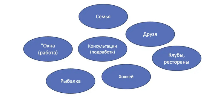 Рис. 1 вИдение жизни как неупорядоченный набор элементов