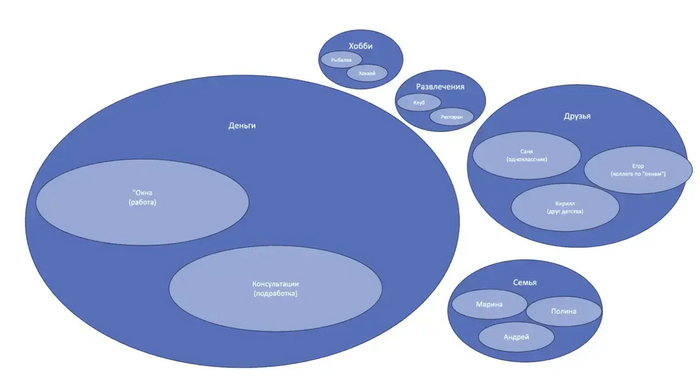Рис. 3 вИдение жизни как упорядоченный набор элементов, распределённый по весам