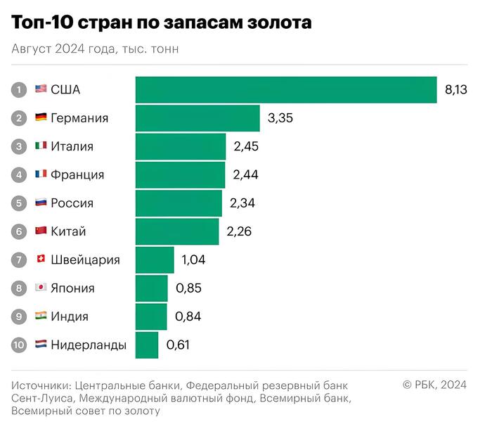 10 стран с самыми большими запасами золота Фондовый рынок, Инвестиции, Биржа, Золото, Резерв