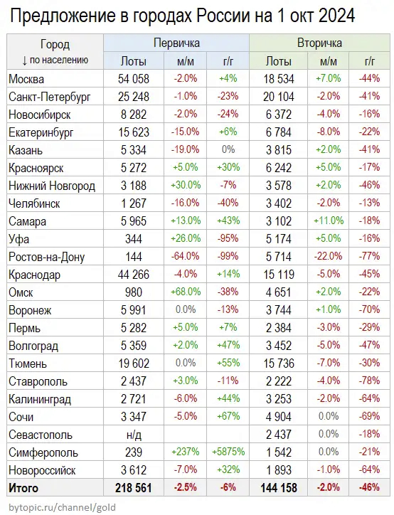 Dynamics of apartment supply in 23 cities - My, The property, Buying a property, Lodging, Apartment, New building, Longpost