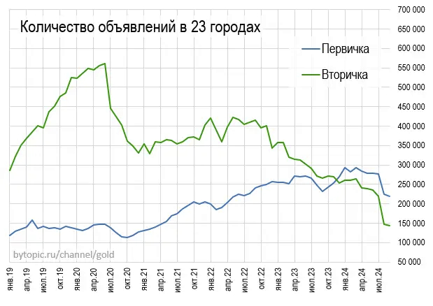 Dynamics of apartment supply in 23 cities - My, The property, Buying a property, Lodging, Apartment, New building, Longpost