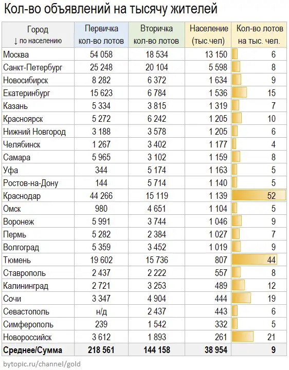 Dynamics of apartment supply in 23 cities - My, The property, Buying a property, Lodging, Apartment, New building, Longpost