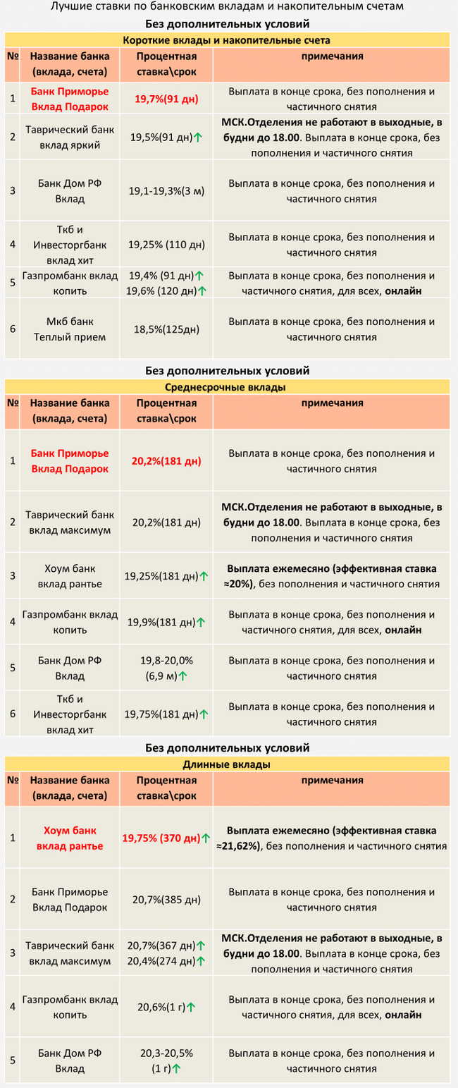 ТОП Вкладов с 06.10.2024 (Без дополнительных условий) - Моё, Центральный банк РФ, Кризис, Банк, Рубль, Инфляция, Вклад, Депозит, Ключевая ставка, Ставка ЦБ, Процентная ставка, Длиннопост, Доллары, Валюта, Облигации, Финансовая грамотность