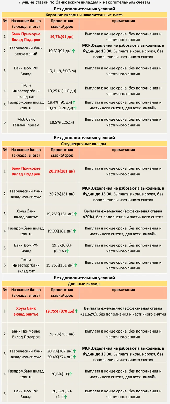 ТОП Вкладов с 06.10.2024 (Без дополнительных условий) - Моё, Центральный банк РФ, Кризис, Банк, Рубль, Инфляция, Вклад, Депозит, Ключевая ставка, Ставка ЦБ, Процентная ставка, Длиннопост, Доллары, Валюта, Облигации, Финансовая грамотность