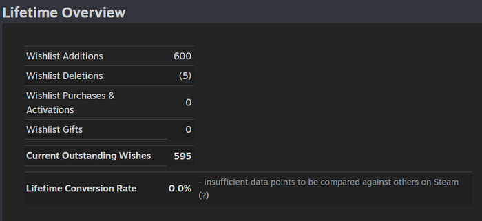 Общее количество wishlists со всех источников - 600, но из них 95% - это Пикабу.