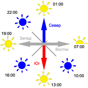 Windows facing the cardinal directions and the influence of sunlight - Health, Apartment, Window, View from the window, Cardinal directions, The property, Lodging, Text, Longpost