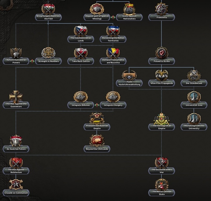 После перевооружения у Австрии появляется множество вариантов как для укрепления государства, так и для расширения территории и возвращения своих старых земель. В конечном итоге можно получить национальные территории и провозгласить Австрийскую империю.