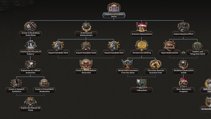 Австрийская промышленная ветка разделена на четыре разных направления, чтобы вы могли легко понять, куда вам необходимо двигаться, когда промышленные вопросы становятся слишком актуальными.
