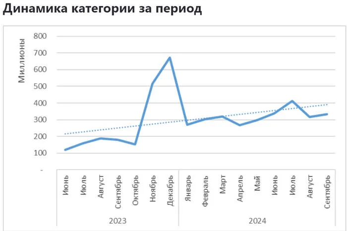 Продажи в категории Посуда на Ozon - Моё, Аналитика, Маркетплейс, Отчет, Длиннопост, Ozon